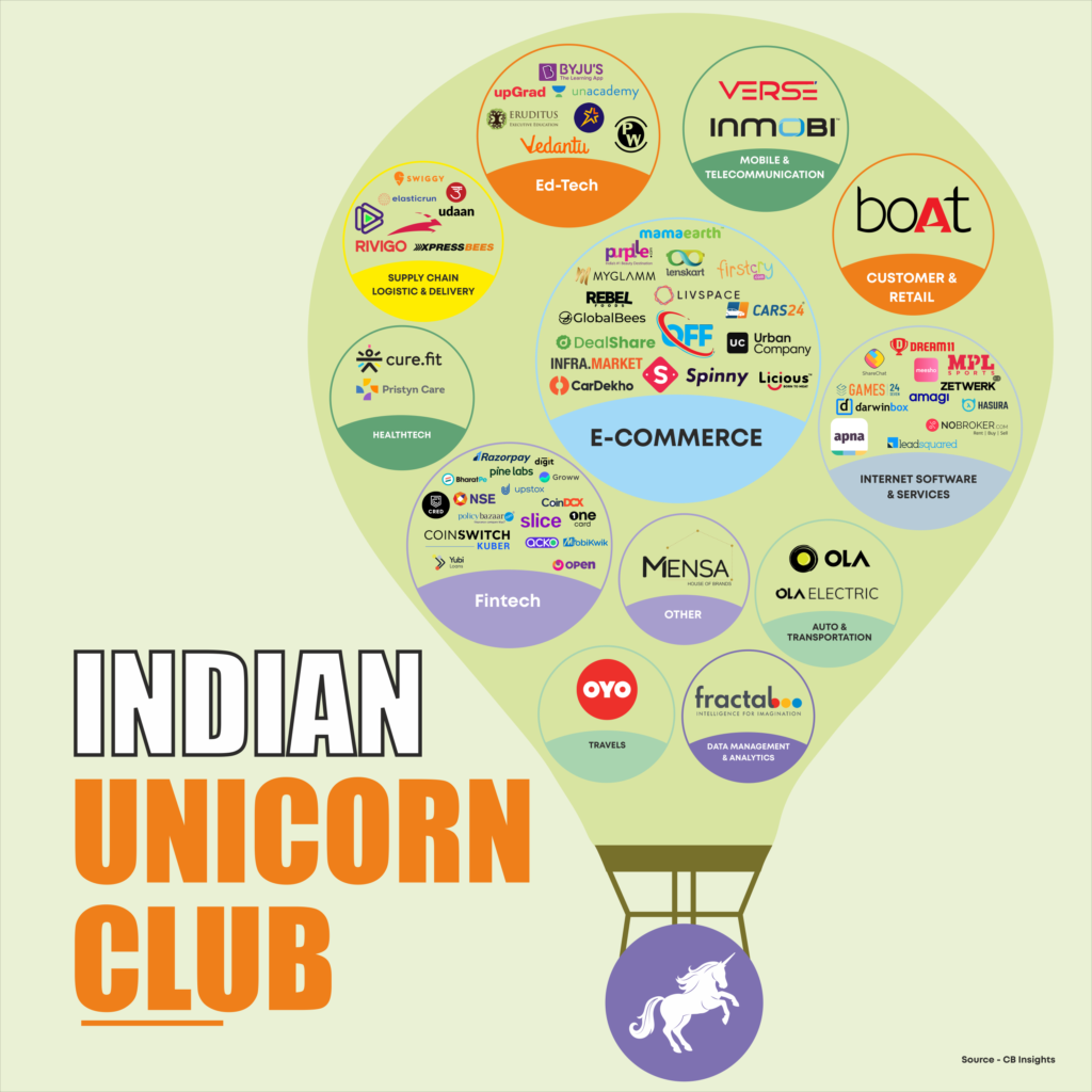 BillDesk, Dream11, Zerodha, Zoho, EaseMyTrip, Gupshup, Infra.Market, Shiprocket, Mamaearth, and Nykaa are the Top 10 Unicorn Startups in India 2023.
