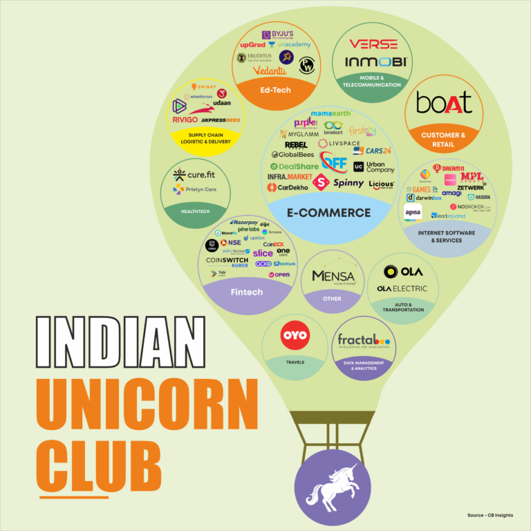 List of Unicorn Startups in India 2023 Indian Unicorn Startups