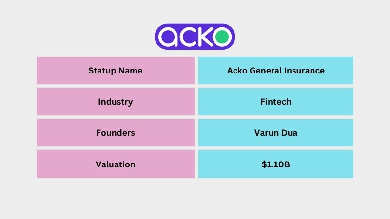 Acko General Insurance is an Indian Fintech company founded by Varun Dua. The company provides car/bike as well as health Insurance. Within five years of its launch, Acko General Insurance became a unicorn with a valuation of $1.1 billion on October 28, 2021.