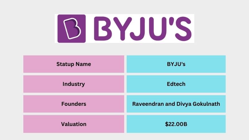 Unicorn Startups in India 2023  BYJU's .