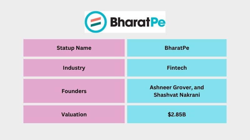 BharatPe is an Indian Fintech company founded by Ashneer Grover, and Shashvat Nakrani. The company provides QR codes for merchants to accept UPI payments. Within three years of its launch, BharatPe became a unicorn with a valuation of $2.85 billion on July 30, 2020.