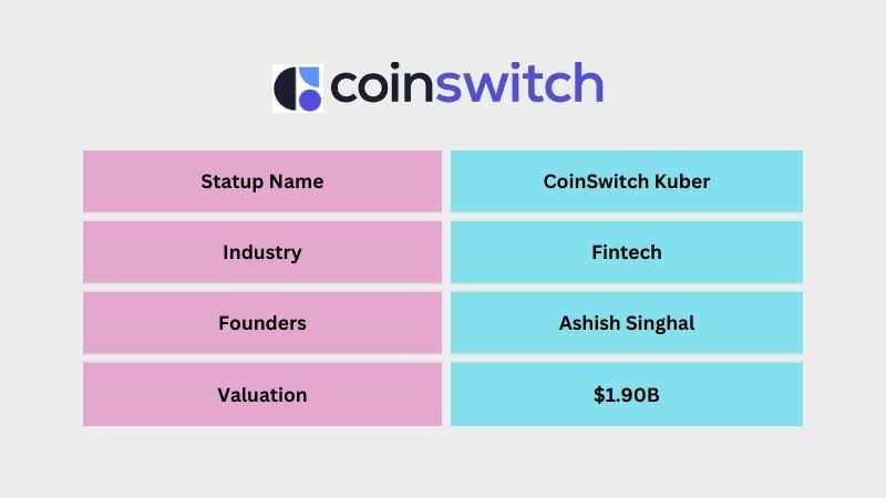 CoinSwitch Kuber is an Indian Fintech company founded by Ashish Singhal. The company provides a trading platform for Bitcoin and cryptocurrencies. Within four years of its launch, CoinSwitch Kuber became a unicorn with a valuation of $5 billion on September 6, 2021.