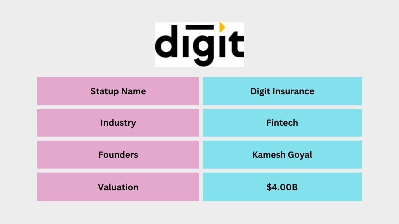 Digit Insurance is an Indian Fintech company founded by Kamesh Goyal. The company provides car insurance, travel insurance, home insurance, commercial vehicle insurance, and shop insurance. Within six years of its launch, Digit Insurance became a unicorn with a valuation of $1.9 billion on January 15, 2021.