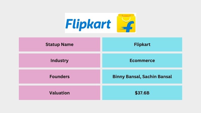 Flipkart is an Indian Ecommerce company founded by Binny Bansal, and Sachin Bansal. The organization provides an online marketplace that serves as a connection point for buyers and sellers. within five years of its launch, Flipkart became a unicorn on March 2012.