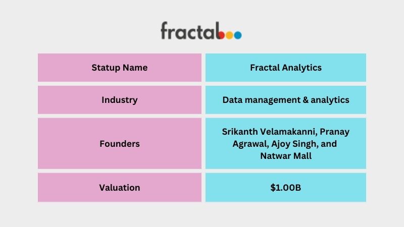 Fractal Analytics is an Indian Data management & analytics company founded by Srikanth Velamakanni, Pranay Agrawal, Ajoy Singh, and Natwar Mall. The company helps to take decisions to the companies through AI and data. After ten years of its launch, Fractal Analytics became a unicorn with a valuation of $1 billion on January 5, 2022.
