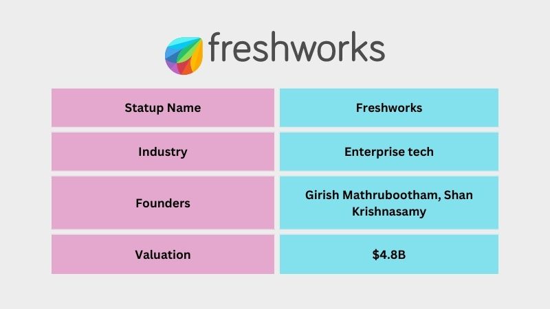 Freshworks is an Indian Enterprise tech company founded by Girish Mathrubootham, and Shan Krishnasamy.  The company offers Customer Support and Marketing Automation. After eight years of its launch, Freshworks became a unicorn with a valuation of $1.5 billion in November 2018.