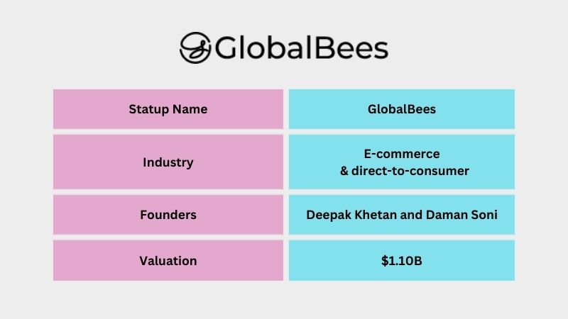 GlobalBees is an Indian E-commerce & direct-to-consumer company founded by Deepak Khetan and Daman Soni. The company acquires or partners with digitally local brands across a multitude of categories. Within six months of its launch, GlobalBees became a unicorn with a valuation of $1.1 billion on December 28, 2021.