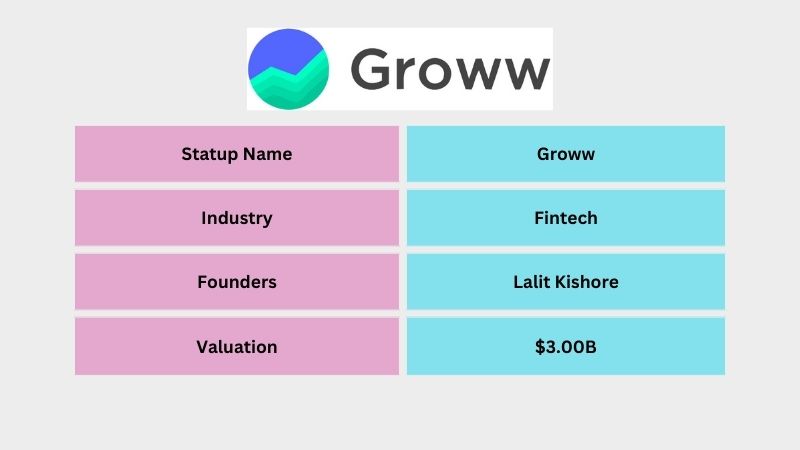 Groww is an Indian Fintech company founded by Lalit Kishore. The company provides a trading platform where investors allow to invest in stocks and mutual funds. Within five years of its launch, Groww became a unicorn with a valuation of $1 billion on April 7, 2021.