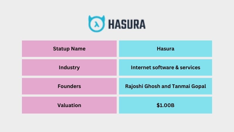 Hasura is an Indian Internet software & services company founded by Rajoshi Ghosh and Tanmai Gopal. The company helps developers with tools. Within five years of its launch, Hasura became a unicorn with a valuation of $1 billion on February 22, 2022.