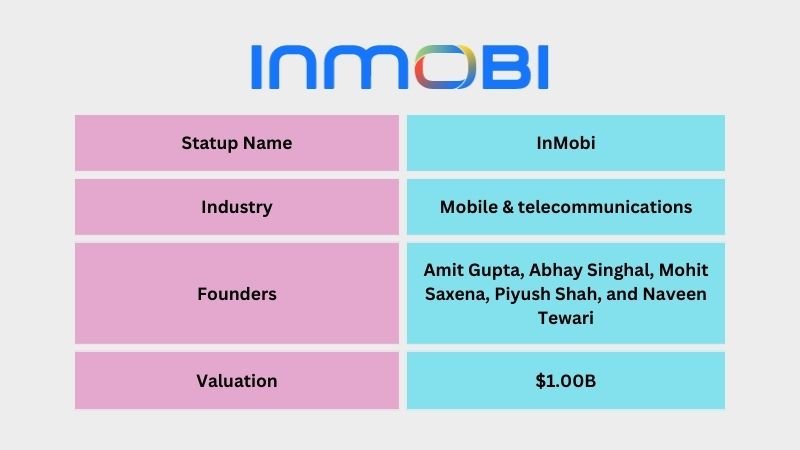 InMobi is an Indian travel company founded by Amit Gupta, Abhay Singhal, Mohit Saxena, Piyush Shah, and Naveen Tewari. The company provides consumers to discover new products and services by providing contextual, relevant, and curated recommendations on mobile apps and devices. Within seven years of its launch, InMobi became a unicorn with a valuation of $1 billion on December 2, 2014.