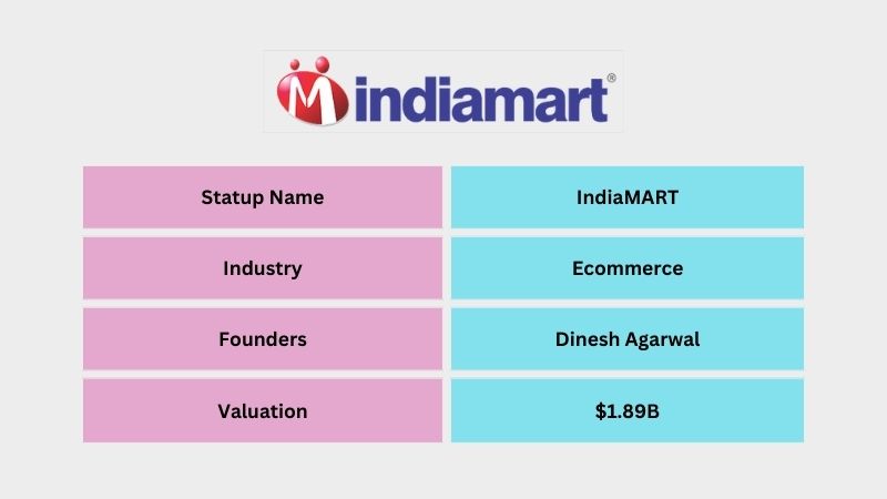 IndiaMart is an Indian Ecommerce company founded by Brijesh Agrawal, and Dinesh Agarwal. The company offers an online marketplace for buyers and sellers. After twenty-four years of its launch, IndiaMart became a unicorn with a valuation of $1.8 billion in 2020.