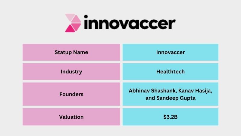 Innovaccer is an Indian Healthtech company founded by Kanav Hasija, Abhinav Shashank, and Sandeep Gupta. The company offers population health management and pay-for-performance solutions for healthcare providers, including physician practices, hospitals, and health systems. After seven years of its launch, Innovaccer became a unicorn with a valuation of $1.3 billion in February 2021.