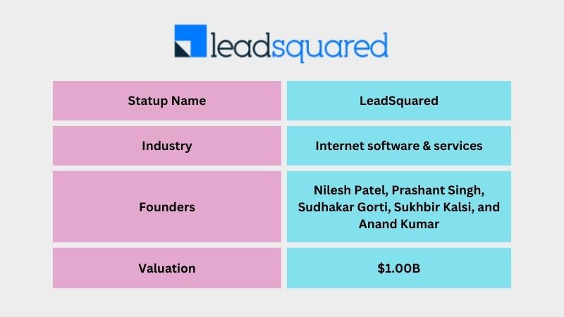 LeadSquared is an Indian Internet software & services company founded by Nilesh Patel, Prashant Singh, Sudhakar Gorti, Sukhbir Kalsi, and Anand Kumar. The company offers marketing automation and sales execution to help businesses improve their sales outcomes by effectively managing their sales pipelines, and accurately attributing their return on investment (ROI) across various factors such as people, marketing activities, lead sources, products, and locations. After eleven years of its launch, LeadSquared became a unicorn with a valuation of $1 billion on June 21, 2022.