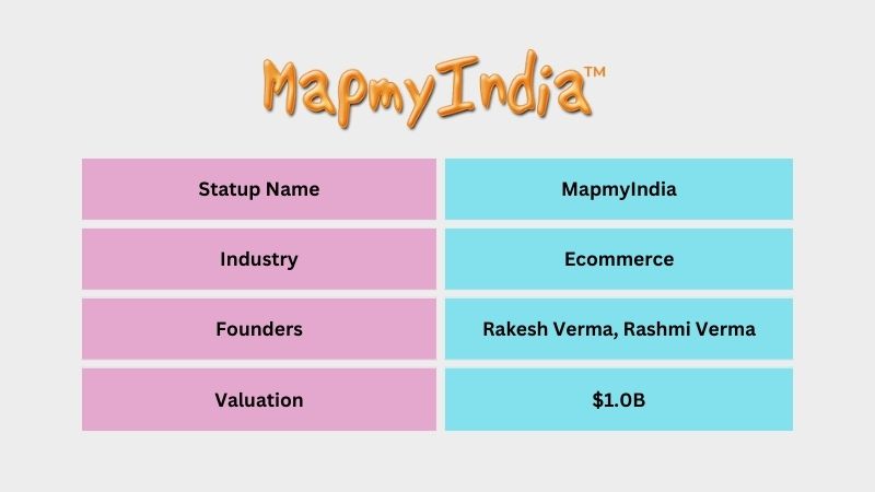 MapmyIndia is an Ecommerce company founded by Rakesh Verma. The company offers digital maps, navigation, software, etc. After twenty-six years of its launch, MapmyIndia became a unicorn with a valuation of $1.0 billion in 2021.
