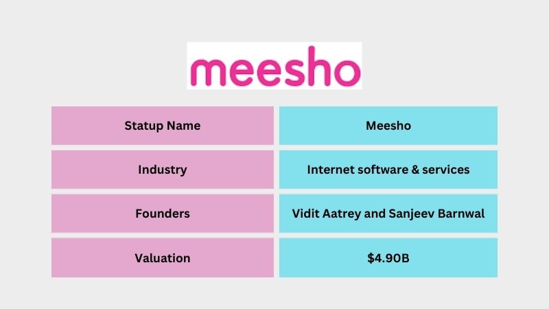 Meesho is an Indian Internet software & services company founded by Vidit Aatrey and Sanjeev Barnwal. Meesho is a social commerce solution that facilitates retail distribution and empowers small-scale merchants to connect with potential customers and market their products efficiently through social media. Within Six years of its launch, Meesho became a unicorn with a valuation of $2.1 billion on April 5, 2021.