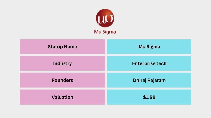 Mu Sigma is an Indian Enterprise tech company founded by Dhiraj Rajaram. The company offers play data analytics firm by providing data science solutions. After nine years of its launch, Mu Sigma became a unicorn with a valuation of $1.5 billion in 2013.