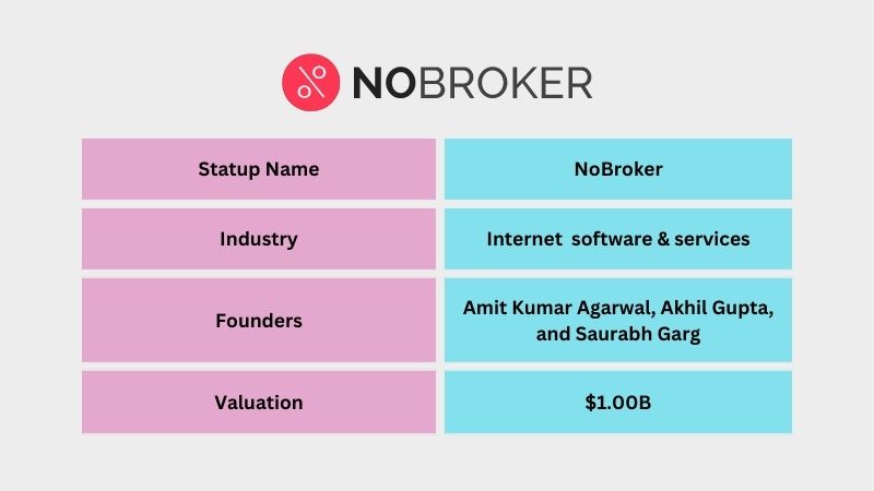 NoBroker is an Indian Internet software & services company founded by Amit Kumar Agarwal, Akhil Gupta, and Saurabh Garg. The company offers a real estate search portal that connects flat owners and tenants directly with each other.  NoBroker became a unicorn with a valuation of $1 billion on November 11, 2021.