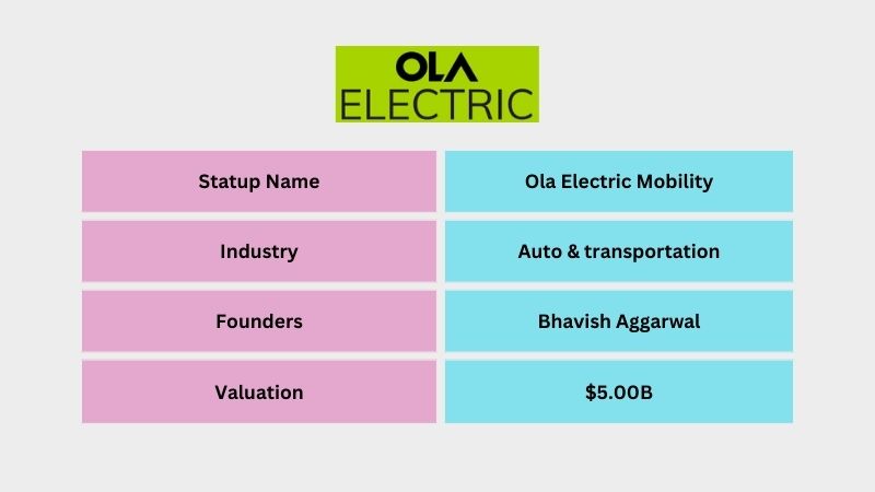 Ola Electric Mobility is an Indian Auto & transportation company founded by Bhavish Aggarwal. The company provides the best electric Ola Scooters. Within Two years of its launch, Ola Electric Mobility became a unicorn with a valuation of $1 billion on July 2, 2019.