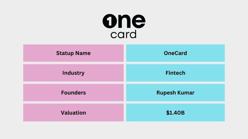 OneCard is an Indian Fintech company founded by Rupesh Kumar. The company offers credit cards. Within five years of its launch, OneCard became a unicorn with a valuation of $1.3 billion on July 13, 2022.