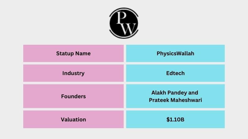 PhysicsWallah is an Indian Edtech company founded by Alakh Pandey and Prateek Maheshwari. The company provides online as well as offline education rooms at affordable rates. Within six years of its launch, PhysicsWallah became a unicorn with a valuation of $1.1 billion on June 7, 2022. 
