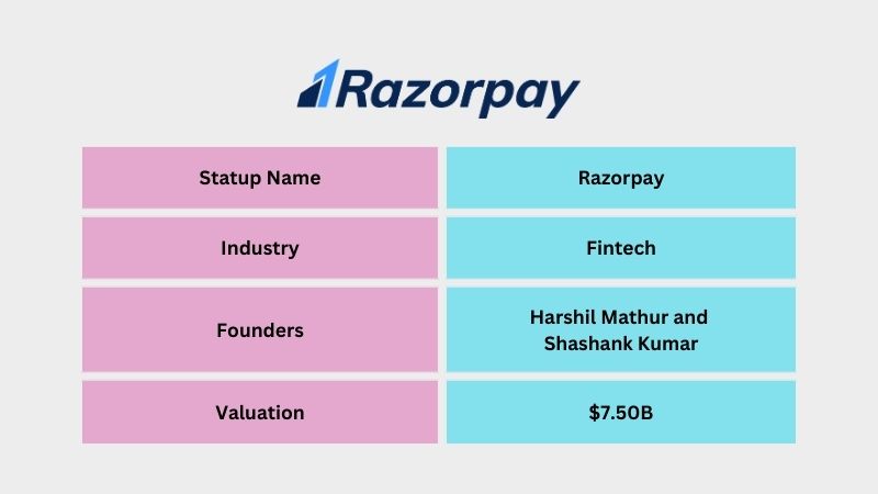 Razorpay is an Indian Fintech company founded by Harshil Mathur and Shashank Kumar. The company provides Payment Gateways. Within Seven years of its launch, Razorpay became a unicorn with a valuation of $1 billion on September 11, 2020.