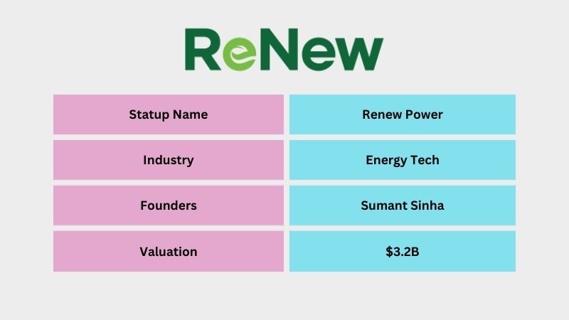 Renew Power is an Indian Energy Tech company founded by Sumant Sinha. The company offers renewable energy. After six years of its launch, Renew Power became a unicorn with a valuation of $1.8 billion on March 2022.