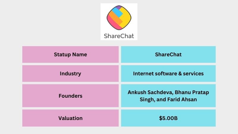 ShareChat is an Indian Internet software & services company founded by Ankush Sachdeva, Bhanu Pratap Singh, and Farid Ahsan. ShareChat is a leading social media platform that enables users to express their views, document their daily experiences, and connect with new people in their preferred language. Within Six years of its launch, ShareChat became a unicorn with a valuation of $2.1 billion on April 8, 2021.