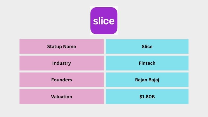 Slice is an Indian travel company founded by Rajan Bajaj. The company offers credit cards. Within five years of its launch, Slice became a unicorn with a valuation of $1 billion on November 11, 2021.