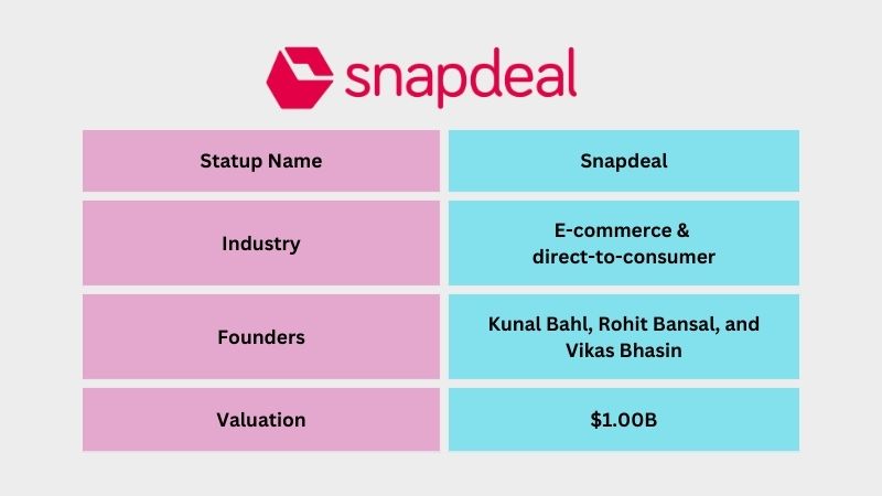 Snapdeal is an Indian E-commerce & direct-to-consumer company founded by Kunal Bahl, Rohit Bansal, and Vikas Bhasin. The company provides an e-commerce platform for buyers and sellers both. Within four years of its launch, Snapdeal became a unicorn with a valuation of $1 billion on May 21, 2014.