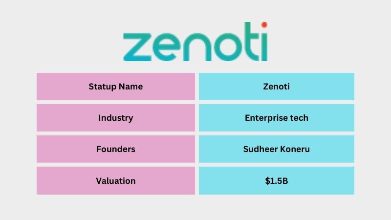 Zenoti is an Indian Enterprise tech company founded by Sudheer Koneru, and Dheeraj Koneru. The company provides cloud-based software solutions, including online appointment bookings, mobile check-in, and check-out, point of sale (POS), customer relationship management (CRM), employee management, inventory management, and built-in marketing programs. After ten years of its launch, Blackbuck became a unicorn with a valuation of $1.5 billion on December 2020.