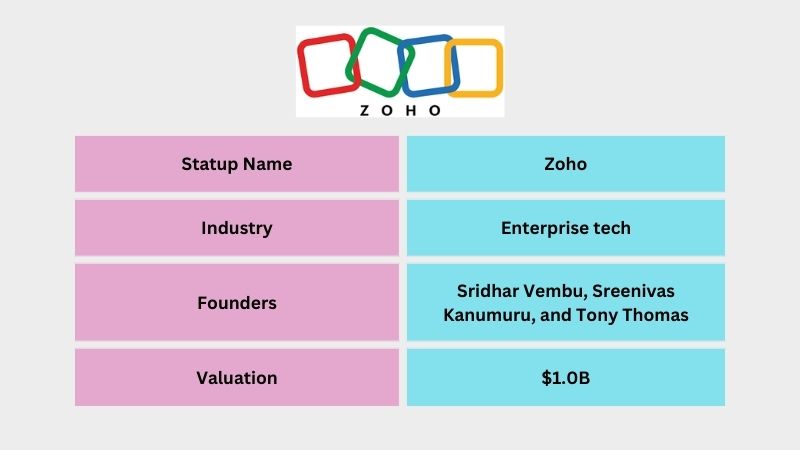 Zoho is an Indian Enterprise tech company founded by Sridhar Vembu, Sreenivas Kanumuru, and Tony Thomas.