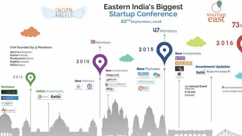 The Calcutta Angels network, founded in 2013 by Kumar Patodia, Pradyumna Dalmia, and Raghav kanoria, now includes 17 firms in its portfolio. They make investments regardless of stage or industry. The network has supported a number of well known firms such as MCaffeine and Tabsquare, etc. 