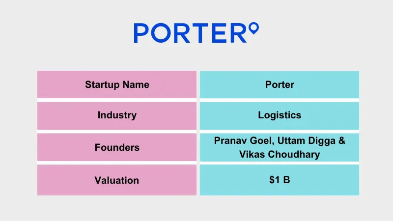 Porter - Latest Unicorn Startups in India