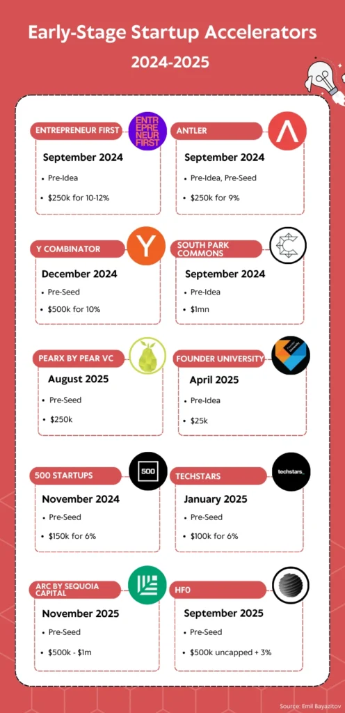 Top 10 Early-Stage Startup Accelerators to Watch in 2024-2025