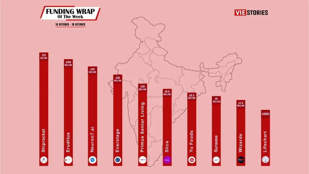 Indian startups raised capital in order to expand and become more successful. Here is this week’s Top 10 Indian Startups Funding Roundup – October 14 – October 18, 2024.