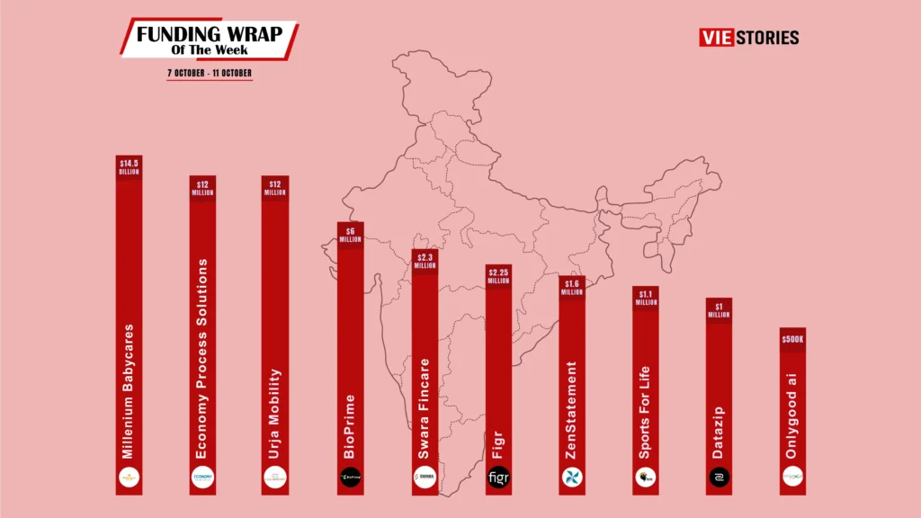 [Funding News] Top 10 Funding Wrap of the Week – October 07 – October 11, 2024